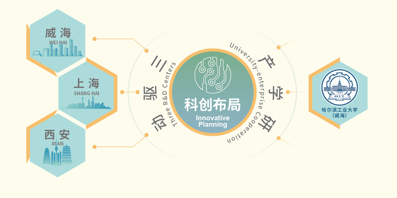 研發(fā)布局